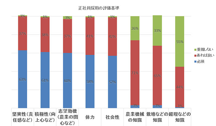 正社員採用の際、評価する基準