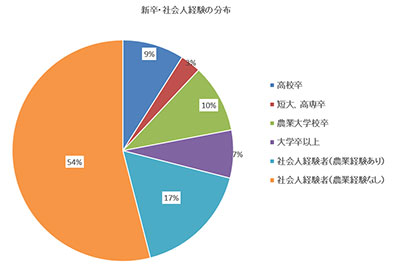 研修生の分布