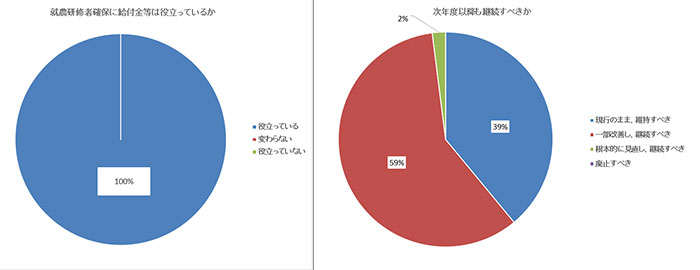 給付金「継続すべき」　都道府県 青年就農給付金アンケート