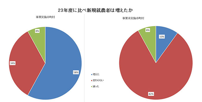 23年度に比べ26年度の新規就農者が増えたかグラフ