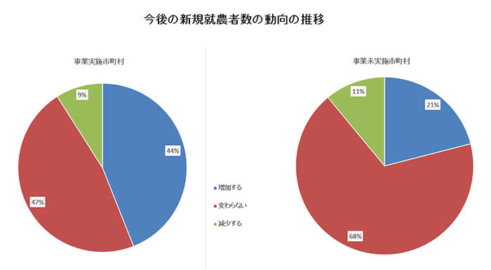 今後の新規就農者数の動向