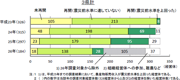 津波被災地の経営再開進む 　農業所得は7割の水準　農水省調査