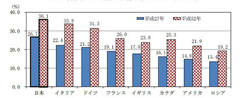 主要国での日本