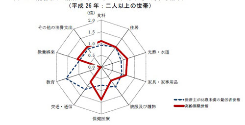 高齢者統計詳細