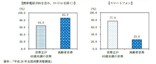 高齢者の携帯利用