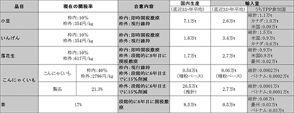 表１　豆類、こんにゃく、茶の合意内容