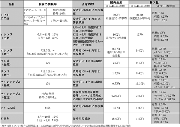 表２　園芸関連品目の合意内容