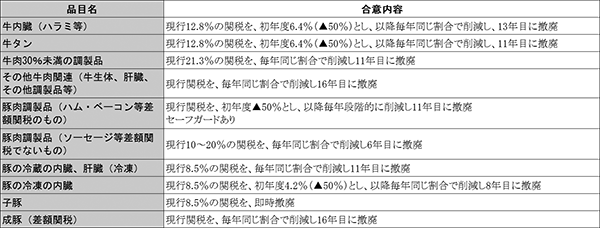 その他の牛肉・豚肉関連分野の合意内容