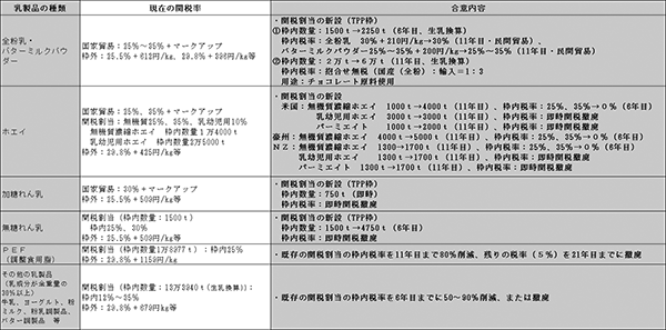 表4　乳製品（その他乳製品）分野の合意内容