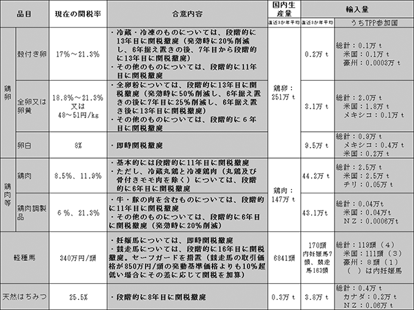 表5　鶏卵・鶏肉・軽種馬・天然はちみつの合意内容