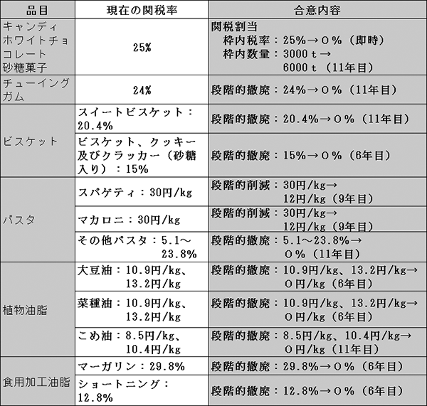 表6　主な加工食品の合意内容