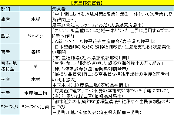 農林水産祭天皇杯