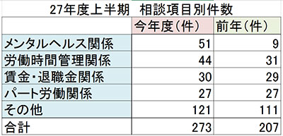 相談項目別件数