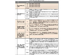 ＴＰＰ品目別