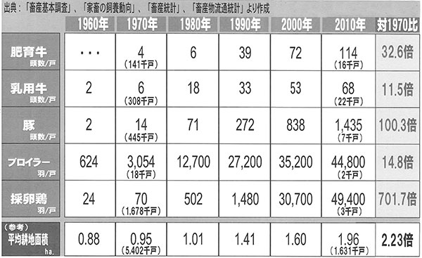 表3：日本の畜産業の平均飼養規模拡大の推移