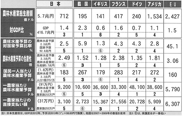 表4：主要国の農業保護比較