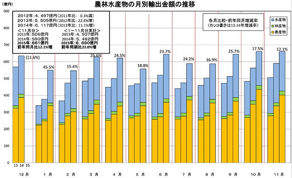 農林水産物輸出額グラフ