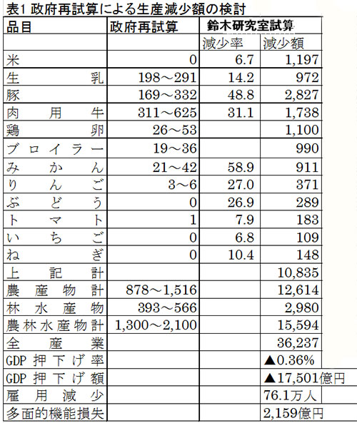 鈴木教授が独自試算