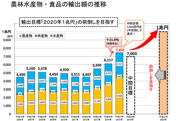 農林水産物輸出額　過去最高の7452億円－27年