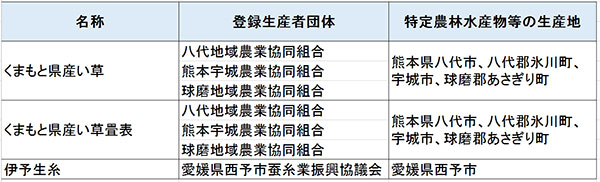 地理的表示(GI)登録に熊本と愛媛の3産品