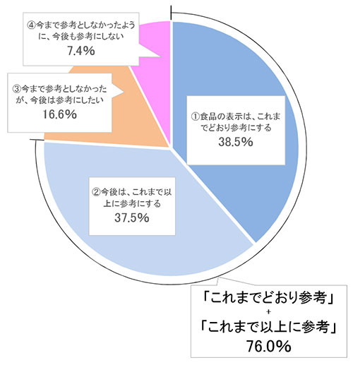 加工食品を購入する際に原料原産地表示を参考にしていくか