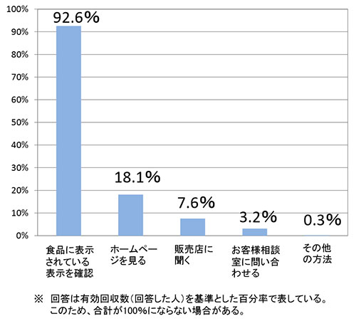 原料の産地情報を入手する手段