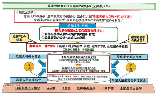 労働力安定確保などめざし「農業労働力支援協議会」創設