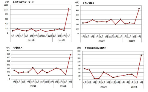 熊本市でミネラルウォーター購入が11倍に