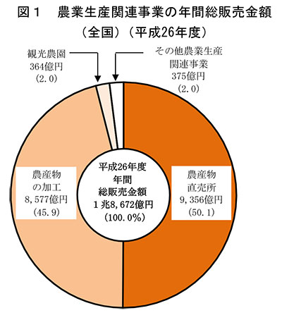 加工や直売で１兆8600億円　前年比2.7％増－26年度