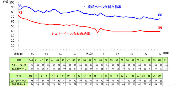 ６年連続39％　カロリーベース食料自給率－27年度