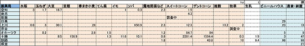 北海道・スイートコーン2300ha超被害 台風7号