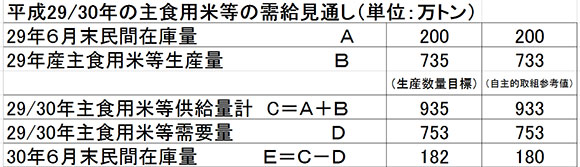 29年産米　８万ｔ減の735万ｔ－農水省