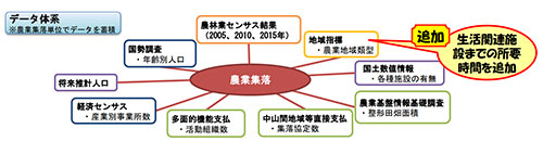 地域農業を「活かすＤＢ」の収録データを充実　農水省
