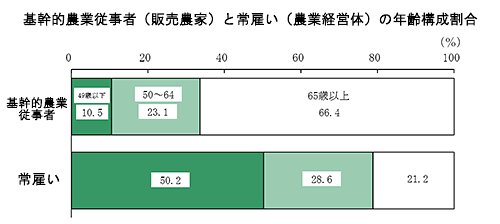 基幹的農業従事者（販売農家）と常雇い（農業経営体）の年齢構成割合