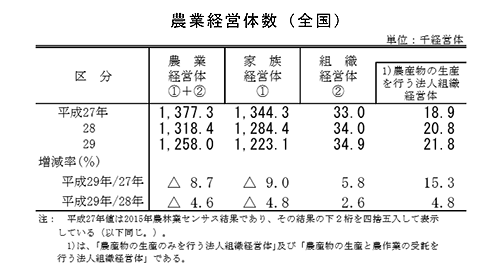 農業経営体数（全国）