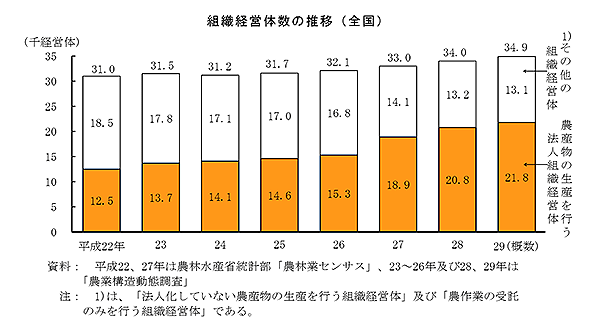 組織経営体数の推移（全国）