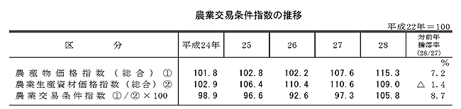 農業交易条件指数　10年ぶり好転－28年農業物価指数