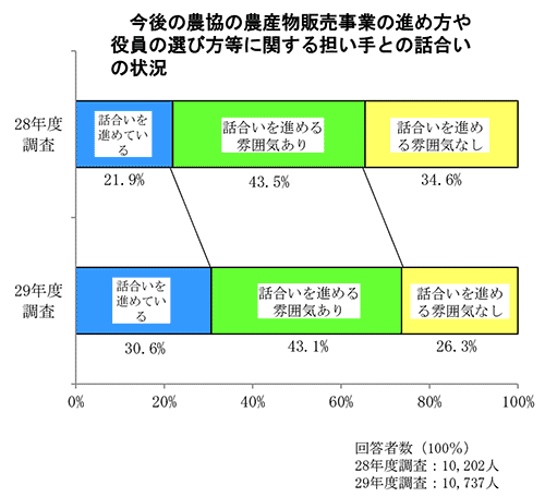 今後の農協の農産物販売事業の進め方や役員の選び方等に関する組合員との話合いの状況