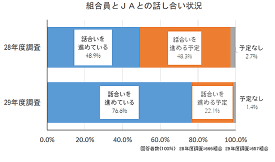 今後の農協の農産物販売事業の進め方や役員の選び方等に関する組合員との話合いの状況