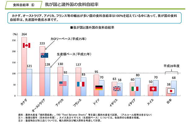 我が国と諸外国の食料自給率