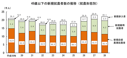 49歳以下の新規就農者数の推移（就農形態別）