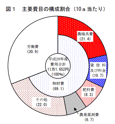 主要費目の構成割合（10aあたり）