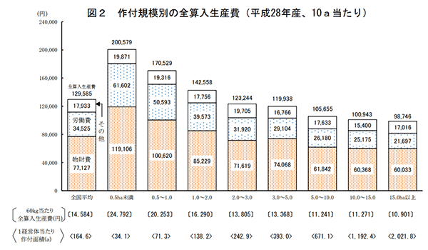 作付規模別の全算入生産費（平成28年産、10aあたり）