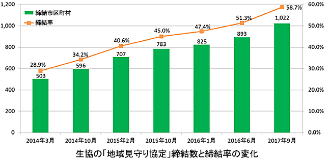 生協の「地域見守り協定」締結数と締結率の変化