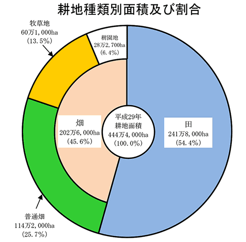 耕地種類別面積及び割合