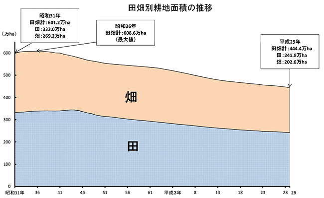 田畑別耕地面積の推移