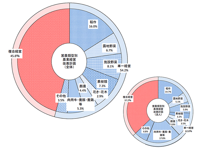 営農類型別の認定状況（左が全体、右が法人のみ）