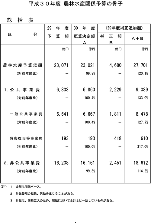 平成30年度農林水産関係予算の骨子