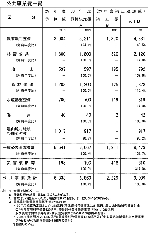 公共事業費一覧