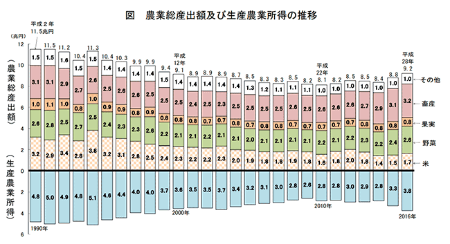 農業総算出額及び生産農業所得の推移